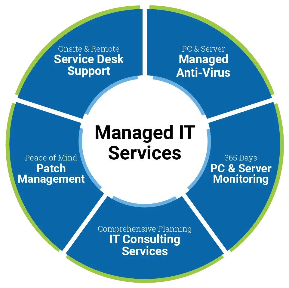 Manated IT Services