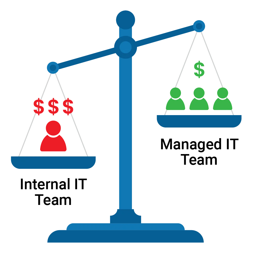 Graphic showing a scale representing the cost difference between internal IT team (higher cost) and Managed IT Team (Lower cost)