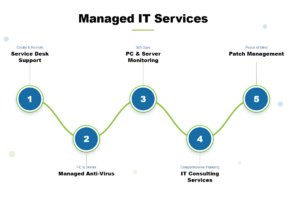 Managed IT Services Actually Include